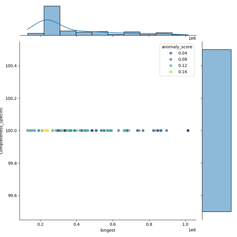 Pseudomonas asiatica_filt_longest_Completeness_Specific.png